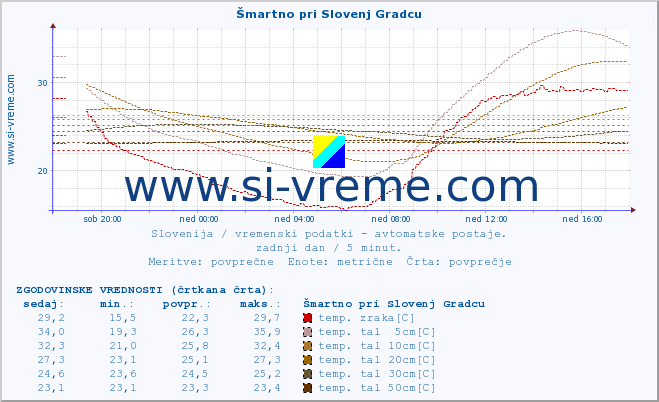 POVPREČJE :: Šmartno pri Slovenj Gradcu :: temp. zraka | vlaga | smer vetra | hitrost vetra | sunki vetra | tlak | padavine | sonce | temp. tal  5cm | temp. tal 10cm | temp. tal 20cm | temp. tal 30cm | temp. tal 50cm :: zadnji dan / 5 minut.