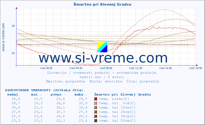 POVPREČJE :: Šmartno pri Slovenj Gradcu :: temp. zraka | vlaga | smer vetra | hitrost vetra | sunki vetra | tlak | padavine | sonce | temp. tal  5cm | temp. tal 10cm | temp. tal 20cm | temp. tal 30cm | temp. tal 50cm :: zadnji dan / 5 minut.