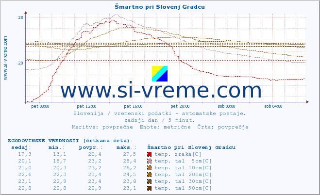 POVPREČJE :: Šmartno pri Slovenj Gradcu :: temp. zraka | vlaga | smer vetra | hitrost vetra | sunki vetra | tlak | padavine | sonce | temp. tal  5cm | temp. tal 10cm | temp. tal 20cm | temp. tal 30cm | temp. tal 50cm :: zadnji dan / 5 minut.