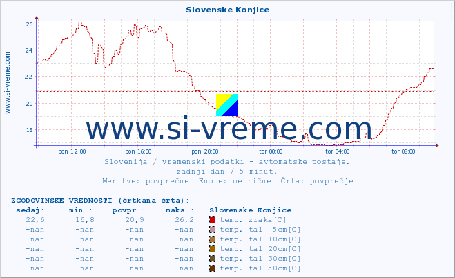 POVPREČJE :: Slovenske Konjice :: temp. zraka | vlaga | smer vetra | hitrost vetra | sunki vetra | tlak | padavine | sonce | temp. tal  5cm | temp. tal 10cm | temp. tal 20cm | temp. tal 30cm | temp. tal 50cm :: zadnji dan / 5 minut.