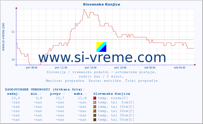 POVPREČJE :: Slovenske Konjice :: temp. zraka | vlaga | smer vetra | hitrost vetra | sunki vetra | tlak | padavine | sonce | temp. tal  5cm | temp. tal 10cm | temp. tal 20cm | temp. tal 30cm | temp. tal 50cm :: zadnji dan / 5 minut.