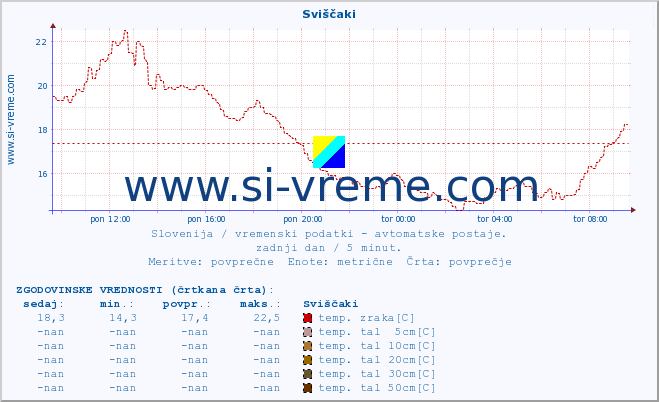 POVPREČJE :: Sviščaki :: temp. zraka | vlaga | smer vetra | hitrost vetra | sunki vetra | tlak | padavine | sonce | temp. tal  5cm | temp. tal 10cm | temp. tal 20cm | temp. tal 30cm | temp. tal 50cm :: zadnji dan / 5 minut.