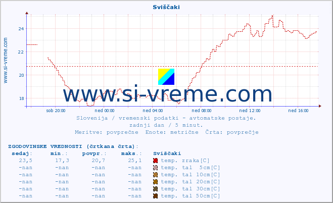 POVPREČJE :: Sviščaki :: temp. zraka | vlaga | smer vetra | hitrost vetra | sunki vetra | tlak | padavine | sonce | temp. tal  5cm | temp. tal 10cm | temp. tal 20cm | temp. tal 30cm | temp. tal 50cm :: zadnji dan / 5 minut.