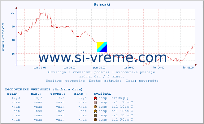 POVPREČJE :: Sviščaki :: temp. zraka | vlaga | smer vetra | hitrost vetra | sunki vetra | tlak | padavine | sonce | temp. tal  5cm | temp. tal 10cm | temp. tal 20cm | temp. tal 30cm | temp. tal 50cm :: zadnji dan / 5 minut.