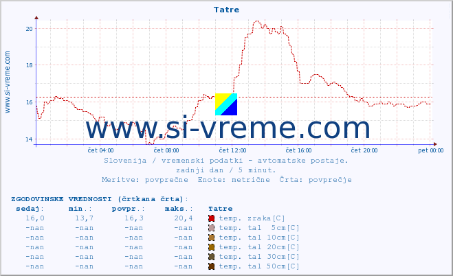 POVPREČJE :: Tatre :: temp. zraka | vlaga | smer vetra | hitrost vetra | sunki vetra | tlak | padavine | sonce | temp. tal  5cm | temp. tal 10cm | temp. tal 20cm | temp. tal 30cm | temp. tal 50cm :: zadnji dan / 5 minut.