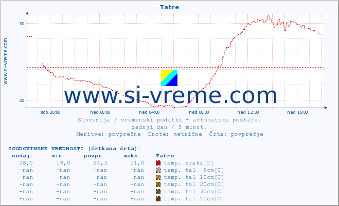 POVPREČJE :: Tatre :: temp. zraka | vlaga | smer vetra | hitrost vetra | sunki vetra | tlak | padavine | sonce | temp. tal  5cm | temp. tal 10cm | temp. tal 20cm | temp. tal 30cm | temp. tal 50cm :: zadnji dan / 5 minut.