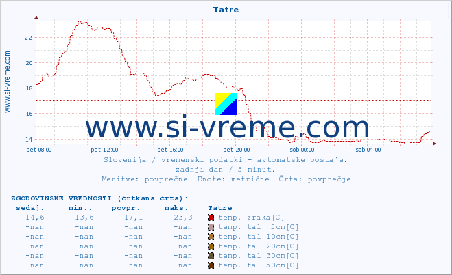 POVPREČJE :: Tatre :: temp. zraka | vlaga | smer vetra | hitrost vetra | sunki vetra | tlak | padavine | sonce | temp. tal  5cm | temp. tal 10cm | temp. tal 20cm | temp. tal 30cm | temp. tal 50cm :: zadnji dan / 5 minut.