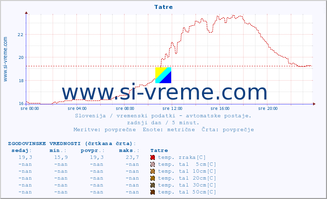 POVPREČJE :: Tatre :: temp. zraka | vlaga | smer vetra | hitrost vetra | sunki vetra | tlak | padavine | sonce | temp. tal  5cm | temp. tal 10cm | temp. tal 20cm | temp. tal 30cm | temp. tal 50cm :: zadnji dan / 5 minut.