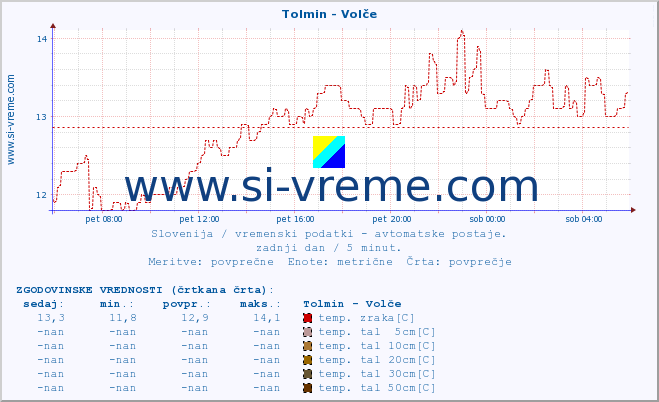 POVPREČJE :: Tolmin - Volče :: temp. zraka | vlaga | smer vetra | hitrost vetra | sunki vetra | tlak | padavine | sonce | temp. tal  5cm | temp. tal 10cm | temp. tal 20cm | temp. tal 30cm | temp. tal 50cm :: zadnji dan / 5 minut.