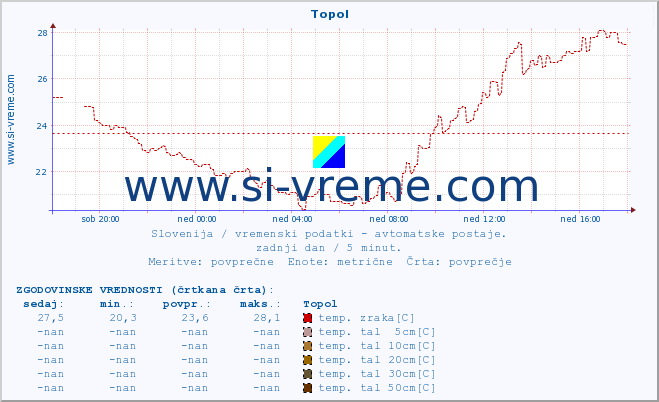 POVPREČJE :: Topol :: temp. zraka | vlaga | smer vetra | hitrost vetra | sunki vetra | tlak | padavine | sonce | temp. tal  5cm | temp. tal 10cm | temp. tal 20cm | temp. tal 30cm | temp. tal 50cm :: zadnji dan / 5 minut.