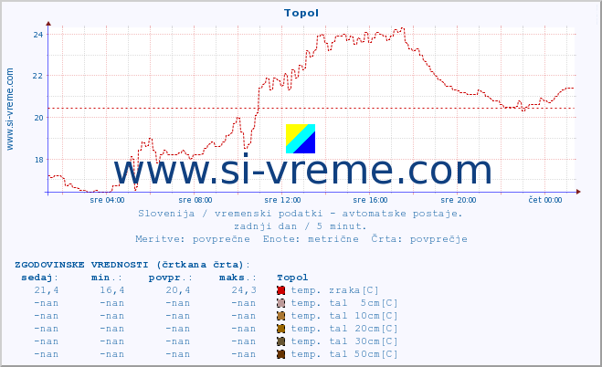 POVPREČJE :: Topol :: temp. zraka | vlaga | smer vetra | hitrost vetra | sunki vetra | tlak | padavine | sonce | temp. tal  5cm | temp. tal 10cm | temp. tal 20cm | temp. tal 30cm | temp. tal 50cm :: zadnji dan / 5 minut.