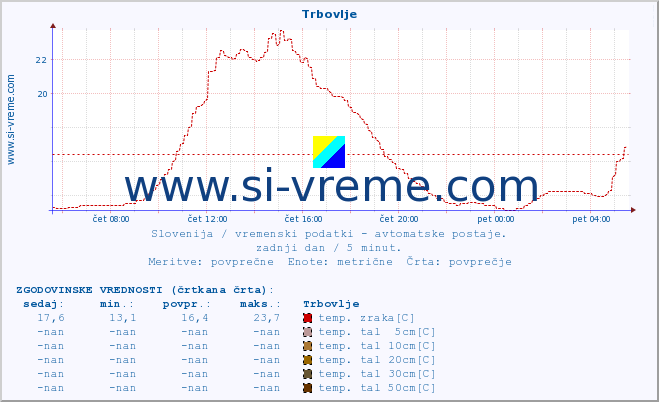 POVPREČJE :: Trbovlje :: temp. zraka | vlaga | smer vetra | hitrost vetra | sunki vetra | tlak | padavine | sonce | temp. tal  5cm | temp. tal 10cm | temp. tal 20cm | temp. tal 30cm | temp. tal 50cm :: zadnji dan / 5 minut.