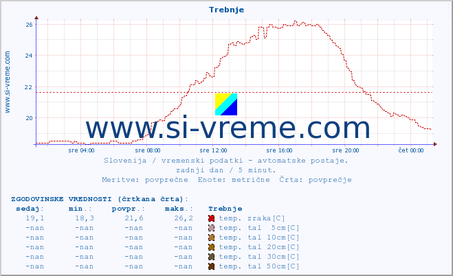 POVPREČJE :: Trebnje :: temp. zraka | vlaga | smer vetra | hitrost vetra | sunki vetra | tlak | padavine | sonce | temp. tal  5cm | temp. tal 10cm | temp. tal 20cm | temp. tal 30cm | temp. tal 50cm :: zadnji dan / 5 minut.