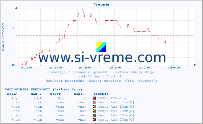 POVPREČJE :: Trebnje :: temp. zraka | vlaga | smer vetra | hitrost vetra | sunki vetra | tlak | padavine | sonce | temp. tal  5cm | temp. tal 10cm | temp. tal 20cm | temp. tal 30cm | temp. tal 50cm :: zadnji dan / 5 minut.