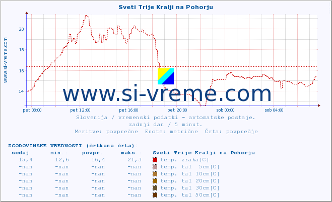 POVPREČJE :: Sveti Trije Kralji na Pohorju :: temp. zraka | vlaga | smer vetra | hitrost vetra | sunki vetra | tlak | padavine | sonce | temp. tal  5cm | temp. tal 10cm | temp. tal 20cm | temp. tal 30cm | temp. tal 50cm :: zadnji dan / 5 minut.