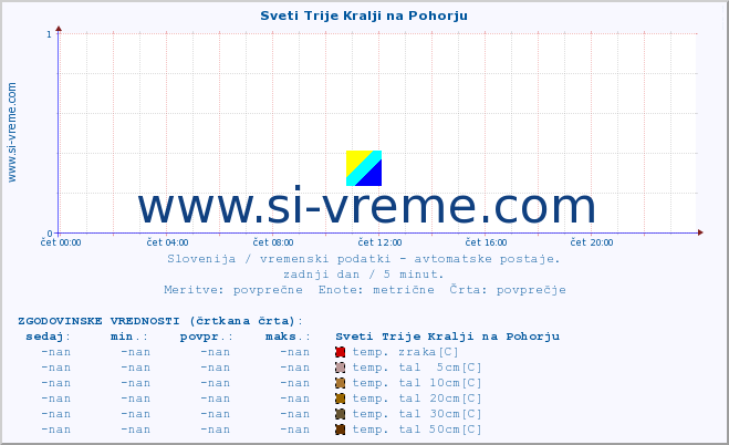 POVPREČJE :: Sveti Trije Kralji na Pohorju :: temp. zraka | vlaga | smer vetra | hitrost vetra | sunki vetra | tlak | padavine | sonce | temp. tal  5cm | temp. tal 10cm | temp. tal 20cm | temp. tal 30cm | temp. tal 50cm :: zadnji dan / 5 minut.