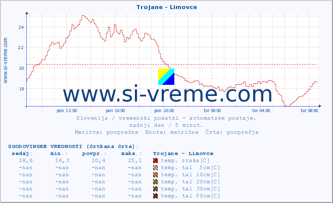 POVPREČJE :: Trojane - Limovce :: temp. zraka | vlaga | smer vetra | hitrost vetra | sunki vetra | tlak | padavine | sonce | temp. tal  5cm | temp. tal 10cm | temp. tal 20cm | temp. tal 30cm | temp. tal 50cm :: zadnji dan / 5 minut.