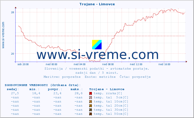 POVPREČJE :: Trojane - Limovce :: temp. zraka | vlaga | smer vetra | hitrost vetra | sunki vetra | tlak | padavine | sonce | temp. tal  5cm | temp. tal 10cm | temp. tal 20cm | temp. tal 30cm | temp. tal 50cm :: zadnji dan / 5 minut.