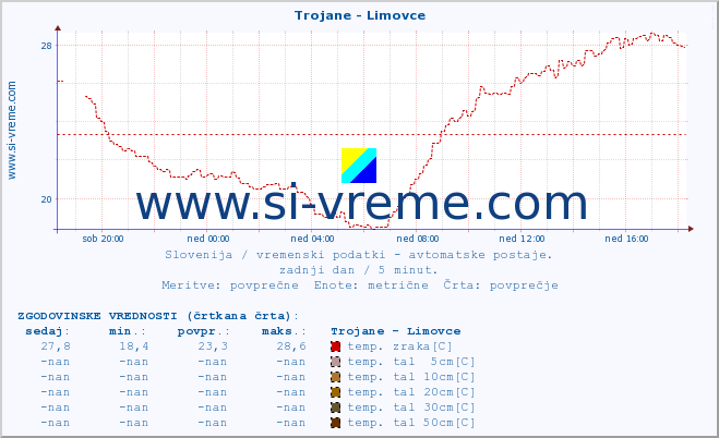 POVPREČJE :: Trojane - Limovce :: temp. zraka | vlaga | smer vetra | hitrost vetra | sunki vetra | tlak | padavine | sonce | temp. tal  5cm | temp. tal 10cm | temp. tal 20cm | temp. tal 30cm | temp. tal 50cm :: zadnji dan / 5 minut.