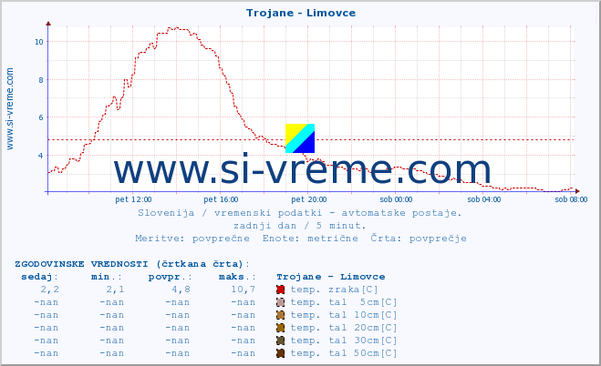 POVPREČJE :: Trojane - Limovce :: temp. zraka | vlaga | smer vetra | hitrost vetra | sunki vetra | tlak | padavine | sonce | temp. tal  5cm | temp. tal 10cm | temp. tal 20cm | temp. tal 30cm | temp. tal 50cm :: zadnji dan / 5 minut.