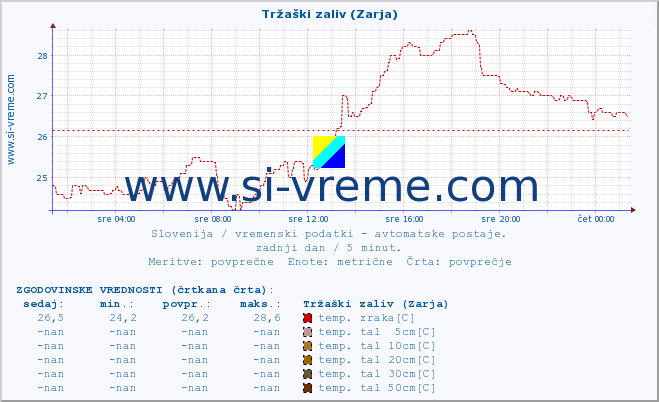 POVPREČJE :: Tržaški zaliv (Zarja) :: temp. zraka | vlaga | smer vetra | hitrost vetra | sunki vetra | tlak | padavine | sonce | temp. tal  5cm | temp. tal 10cm | temp. tal 20cm | temp. tal 30cm | temp. tal 50cm :: zadnji dan / 5 minut.