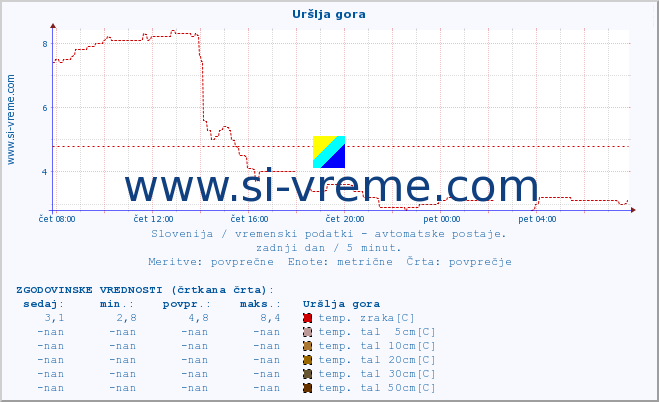 POVPREČJE :: Uršlja gora :: temp. zraka | vlaga | smer vetra | hitrost vetra | sunki vetra | tlak | padavine | sonce | temp. tal  5cm | temp. tal 10cm | temp. tal 20cm | temp. tal 30cm | temp. tal 50cm :: zadnji dan / 5 minut.