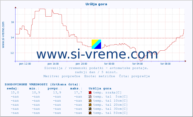 POVPREČJE :: Uršlja gora :: temp. zraka | vlaga | smer vetra | hitrost vetra | sunki vetra | tlak | padavine | sonce | temp. tal  5cm | temp. tal 10cm | temp. tal 20cm | temp. tal 30cm | temp. tal 50cm :: zadnji dan / 5 minut.