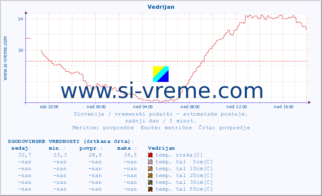 POVPREČJE :: Vedrijan :: temp. zraka | vlaga | smer vetra | hitrost vetra | sunki vetra | tlak | padavine | sonce | temp. tal  5cm | temp. tal 10cm | temp. tal 20cm | temp. tal 30cm | temp. tal 50cm :: zadnji dan / 5 minut.