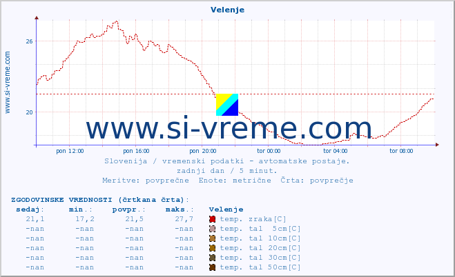 POVPREČJE :: Velenje :: temp. zraka | vlaga | smer vetra | hitrost vetra | sunki vetra | tlak | padavine | sonce | temp. tal  5cm | temp. tal 10cm | temp. tal 20cm | temp. tal 30cm | temp. tal 50cm :: zadnji dan / 5 minut.