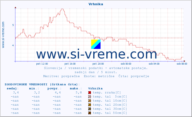 POVPREČJE :: Vrhnika :: temp. zraka | vlaga | smer vetra | hitrost vetra | sunki vetra | tlak | padavine | sonce | temp. tal  5cm | temp. tal 10cm | temp. tal 20cm | temp. tal 30cm | temp. tal 50cm :: zadnji dan / 5 minut.