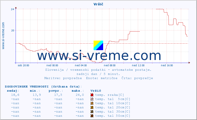 POVPREČJE :: Vršič :: temp. zraka | vlaga | smer vetra | hitrost vetra | sunki vetra | tlak | padavine | sonce | temp. tal  5cm | temp. tal 10cm | temp. tal 20cm | temp. tal 30cm | temp. tal 50cm :: zadnji dan / 5 minut.