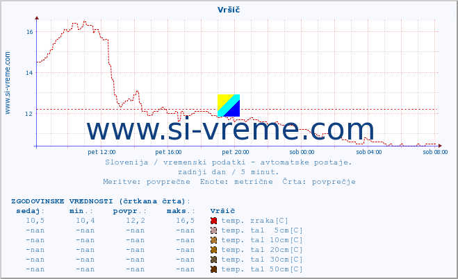 POVPREČJE :: Vršič :: temp. zraka | vlaga | smer vetra | hitrost vetra | sunki vetra | tlak | padavine | sonce | temp. tal  5cm | temp. tal 10cm | temp. tal 20cm | temp. tal 30cm | temp. tal 50cm :: zadnji dan / 5 minut.