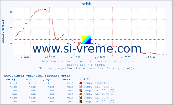 POVPREČJE :: Vršič :: temp. zraka | vlaga | smer vetra | hitrost vetra | sunki vetra | tlak | padavine | sonce | temp. tal  5cm | temp. tal 10cm | temp. tal 20cm | temp. tal 30cm | temp. tal 50cm :: zadnji dan / 5 minut.