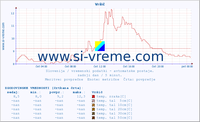 POVPREČJE :: Vršič :: temp. zraka | vlaga | smer vetra | hitrost vetra | sunki vetra | tlak | padavine | sonce | temp. tal  5cm | temp. tal 10cm | temp. tal 20cm | temp. tal 30cm | temp. tal 50cm :: zadnji dan / 5 minut.