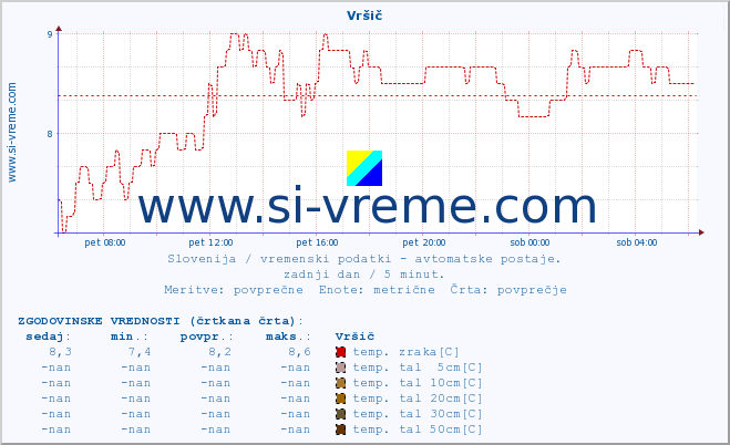 POVPREČJE :: Vršič :: temp. zraka | vlaga | smer vetra | hitrost vetra | sunki vetra | tlak | padavine | sonce | temp. tal  5cm | temp. tal 10cm | temp. tal 20cm | temp. tal 30cm | temp. tal 50cm :: zadnji dan / 5 minut.