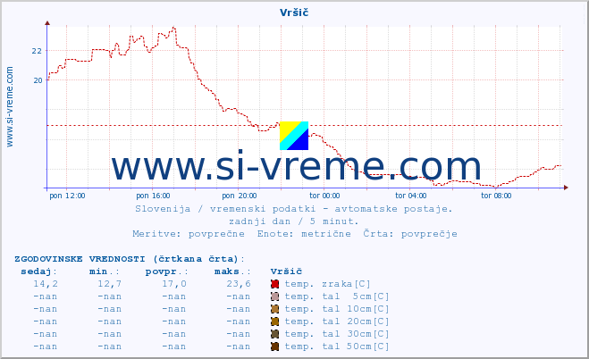 POVPREČJE :: Vršič :: temp. zraka | vlaga | smer vetra | hitrost vetra | sunki vetra | tlak | padavine | sonce | temp. tal  5cm | temp. tal 10cm | temp. tal 20cm | temp. tal 30cm | temp. tal 50cm :: zadnji dan / 5 minut.