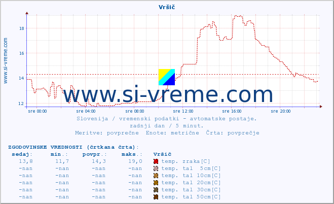 POVPREČJE :: Vršič :: temp. zraka | vlaga | smer vetra | hitrost vetra | sunki vetra | tlak | padavine | sonce | temp. tal  5cm | temp. tal 10cm | temp. tal 20cm | temp. tal 30cm | temp. tal 50cm :: zadnji dan / 5 minut.