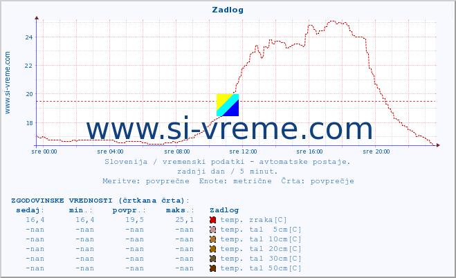 POVPREČJE :: Zadlog :: temp. zraka | vlaga | smer vetra | hitrost vetra | sunki vetra | tlak | padavine | sonce | temp. tal  5cm | temp. tal 10cm | temp. tal 20cm | temp. tal 30cm | temp. tal 50cm :: zadnji dan / 5 minut.