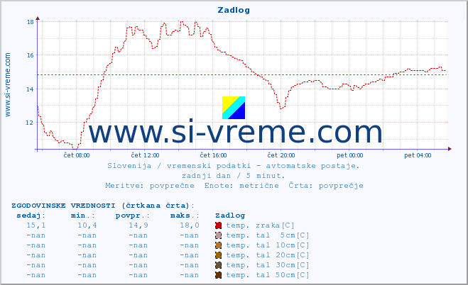 POVPREČJE :: Zadlog :: temp. zraka | vlaga | smer vetra | hitrost vetra | sunki vetra | tlak | padavine | sonce | temp. tal  5cm | temp. tal 10cm | temp. tal 20cm | temp. tal 30cm | temp. tal 50cm :: zadnji dan / 5 minut.