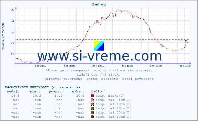 POVPREČJE :: Zadlog :: temp. zraka | vlaga | smer vetra | hitrost vetra | sunki vetra | tlak | padavine | sonce | temp. tal  5cm | temp. tal 10cm | temp. tal 20cm | temp. tal 30cm | temp. tal 50cm :: zadnji dan / 5 minut.