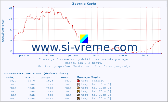 POVPREČJE :: Zgornja Kapla :: temp. zraka | vlaga | smer vetra | hitrost vetra | sunki vetra | tlak | padavine | sonce | temp. tal  5cm | temp. tal 10cm | temp. tal 20cm | temp. tal 30cm | temp. tal 50cm :: zadnji dan / 5 minut.