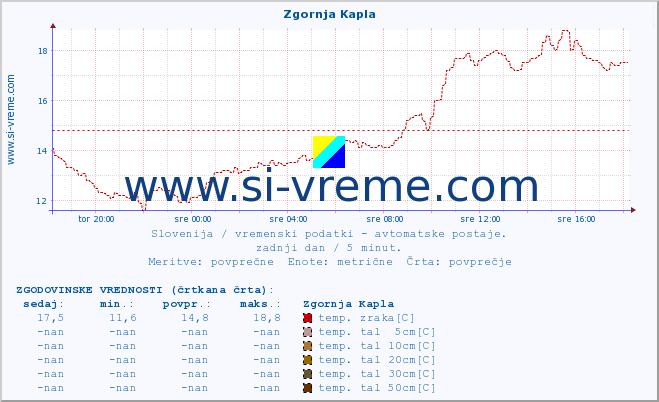 POVPREČJE :: Zgornja Kapla :: temp. zraka | vlaga | smer vetra | hitrost vetra | sunki vetra | tlak | padavine | sonce | temp. tal  5cm | temp. tal 10cm | temp. tal 20cm | temp. tal 30cm | temp. tal 50cm :: zadnji dan / 5 minut.