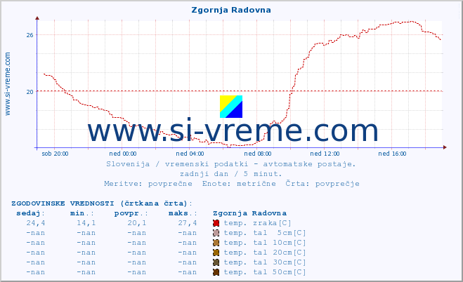 POVPREČJE :: Zgornja Radovna :: temp. zraka | vlaga | smer vetra | hitrost vetra | sunki vetra | tlak | padavine | sonce | temp. tal  5cm | temp. tal 10cm | temp. tal 20cm | temp. tal 30cm | temp. tal 50cm :: zadnji dan / 5 minut.