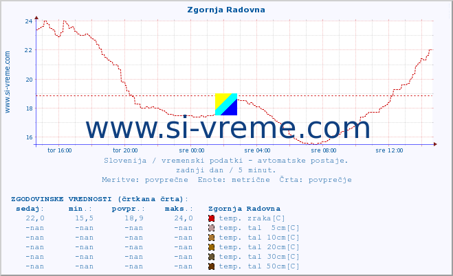 POVPREČJE :: Zgornja Radovna :: temp. zraka | vlaga | smer vetra | hitrost vetra | sunki vetra | tlak | padavine | sonce | temp. tal  5cm | temp. tal 10cm | temp. tal 20cm | temp. tal 30cm | temp. tal 50cm :: zadnji dan / 5 minut.