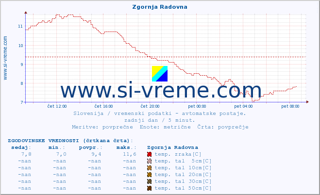 POVPREČJE :: Zgornja Radovna :: temp. zraka | vlaga | smer vetra | hitrost vetra | sunki vetra | tlak | padavine | sonce | temp. tal  5cm | temp. tal 10cm | temp. tal 20cm | temp. tal 30cm | temp. tal 50cm :: zadnji dan / 5 minut.