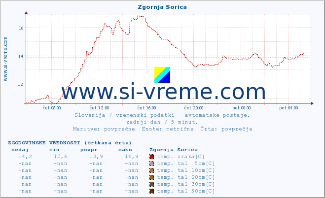 POVPREČJE :: Zgornja Sorica :: temp. zraka | vlaga | smer vetra | hitrost vetra | sunki vetra | tlak | padavine | sonce | temp. tal  5cm | temp. tal 10cm | temp. tal 20cm | temp. tal 30cm | temp. tal 50cm :: zadnji dan / 5 minut.