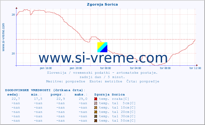 POVPREČJE :: Zgornja Sorica :: temp. zraka | vlaga | smer vetra | hitrost vetra | sunki vetra | tlak | padavine | sonce | temp. tal  5cm | temp. tal 10cm | temp. tal 20cm | temp. tal 30cm | temp. tal 50cm :: zadnji dan / 5 minut.