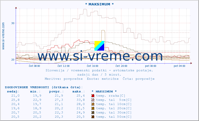 POVPREČJE :: * MAKSIMUM * :: temp. zraka | vlaga | smer vetra | hitrost vetra | sunki vetra | tlak | padavine | sonce | temp. tal  5cm | temp. tal 10cm | temp. tal 20cm | temp. tal 30cm | temp. tal 50cm :: zadnji dan / 5 minut.