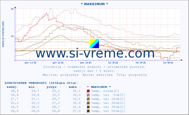 POVPREČJE :: * MAKSIMUM * :: temp. zraka | vlaga | smer vetra | hitrost vetra | sunki vetra | tlak | padavine | sonce | temp. tal  5cm | temp. tal 10cm | temp. tal 20cm | temp. tal 30cm | temp. tal 50cm :: zadnji dan / 5 minut.