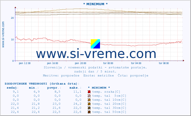 POVPREČJE :: * MINIMUM * :: temp. zraka | vlaga | smer vetra | hitrost vetra | sunki vetra | tlak | padavine | sonce | temp. tal  5cm | temp. tal 10cm | temp. tal 20cm | temp. tal 30cm | temp. tal 50cm :: zadnji dan / 5 minut.